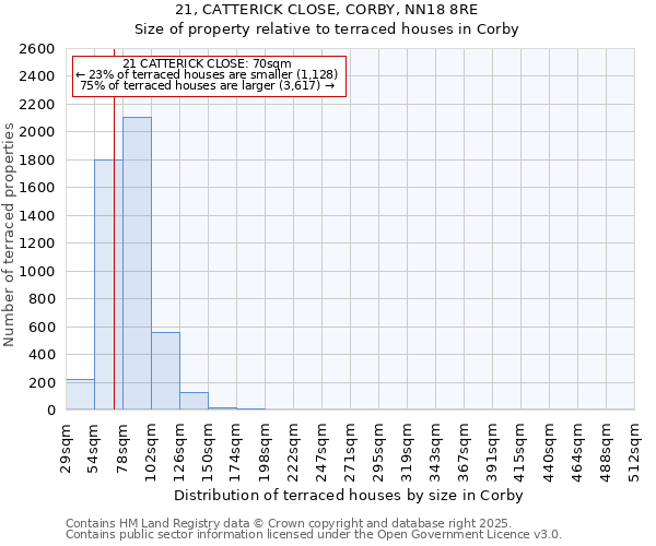21, CATTERICK CLOSE, CORBY, NN18 8RE: Size of property relative to terraced houses houses in Corby