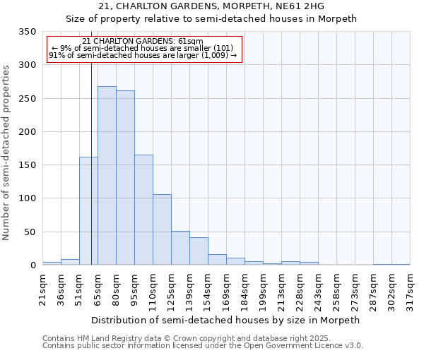 21, CHARLTON GARDENS, MORPETH, NE61 2HG: Size of property relative to semi-detached houses houses in Morpeth