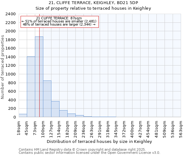 21, CLIFFE TERRACE, KEIGHLEY, BD21 5DP: Size of property relative to terraced houses houses in Keighley