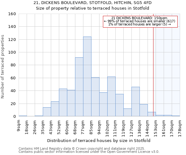 21, DICKENS BOULEVARD, STOTFOLD, HITCHIN, SG5 4FD: Size of property relative to terraced houses houses in Stotfold