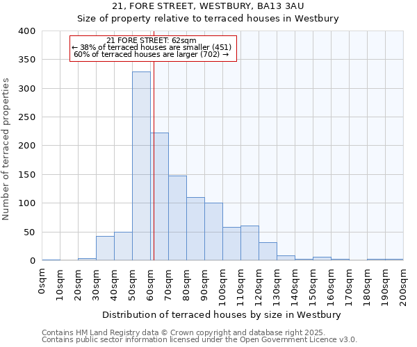21, FORE STREET, WESTBURY, BA13 3AU: Size of property relative to terraced houses houses in Westbury