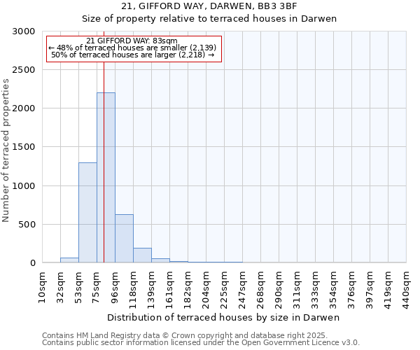 21, GIFFORD WAY, DARWEN, BB3 3BF: Size of property relative to terraced houses houses in Darwen