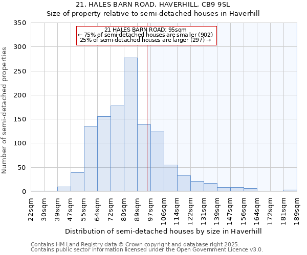 21, HALES BARN ROAD, HAVERHILL, CB9 9SL: Size of property relative to semi-detached houses houses in Haverhill