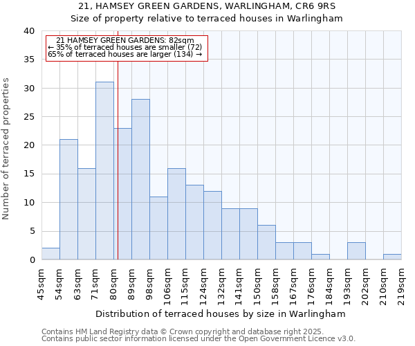 21, HAMSEY GREEN GARDENS, WARLINGHAM, CR6 9RS: Size of property relative to terraced houses houses in Warlingham