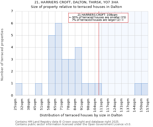 21, HARRIERS CROFT, DALTON, THIRSK, YO7 3HA: Size of property relative to terraced houses houses in Dalton