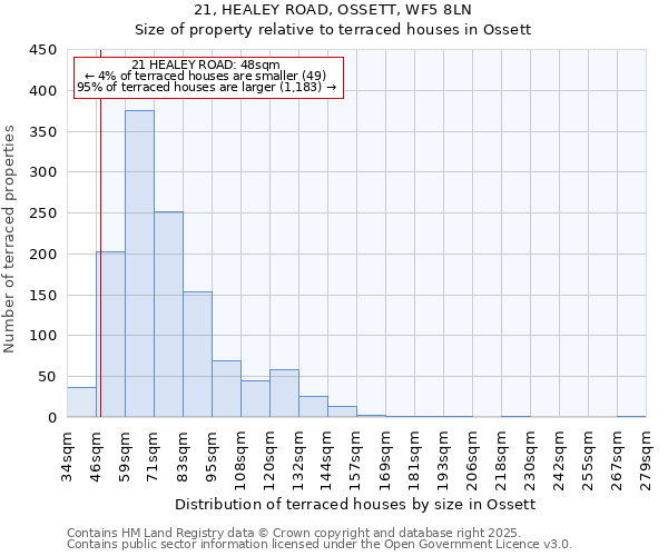 21, HEALEY ROAD, OSSETT, WF5 8LN: Size of property relative to terraced houses houses in Ossett