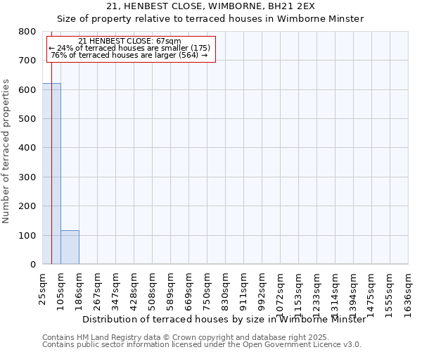 21, HENBEST CLOSE, WIMBORNE, BH21 2EX: Size of property relative to terraced houses houses in Wimborne Minster