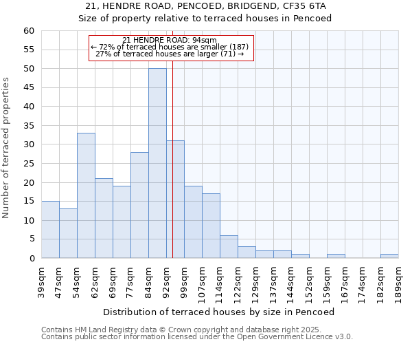 21, HENDRE ROAD, PENCOED, BRIDGEND, CF35 6TA: Size of property relative to terraced houses houses in Pencoed