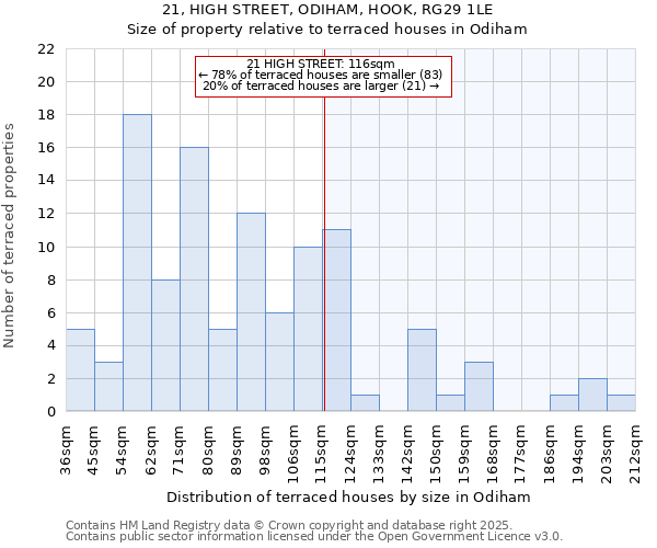21, HIGH STREET, ODIHAM, HOOK, RG29 1LE: Size of property relative to terraced houses houses in Odiham