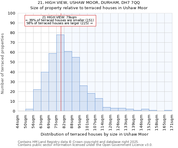 21, HIGH VIEW, USHAW MOOR, DURHAM, DH7 7QQ: Size of property relative to terraced houses houses in Ushaw Moor