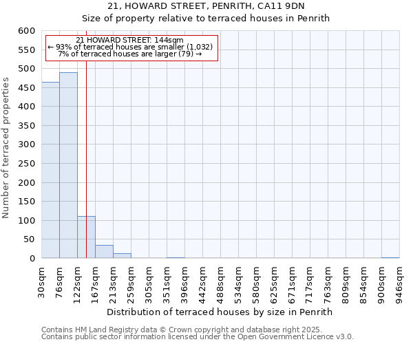 21, HOWARD STREET, PENRITH, CA11 9DN: Size of property relative to terraced houses houses in Penrith