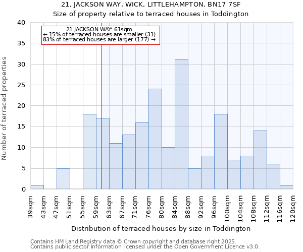 21, JACKSON WAY, WICK, LITTLEHAMPTON, BN17 7SF: Size of property relative to terraced houses houses in Toddington