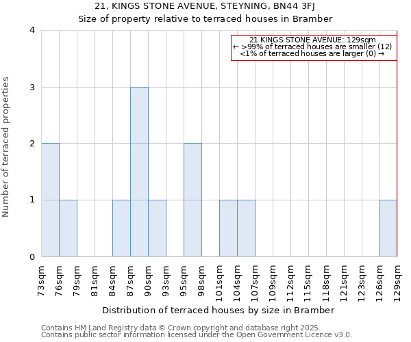 21, KINGS STONE AVENUE, STEYNING, BN44 3FJ: Size of property relative to terraced houses houses in Bramber