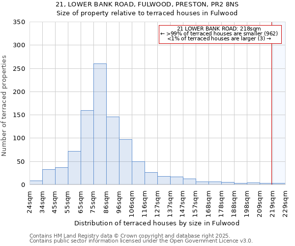21, LOWER BANK ROAD, FULWOOD, PRESTON, PR2 8NS: Size of property relative to terraced houses houses in Fulwood