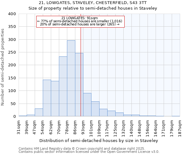 21, LOWGATES, STAVELEY, CHESTERFIELD, S43 3TT: Size of property relative to semi-detached houses houses in Staveley
