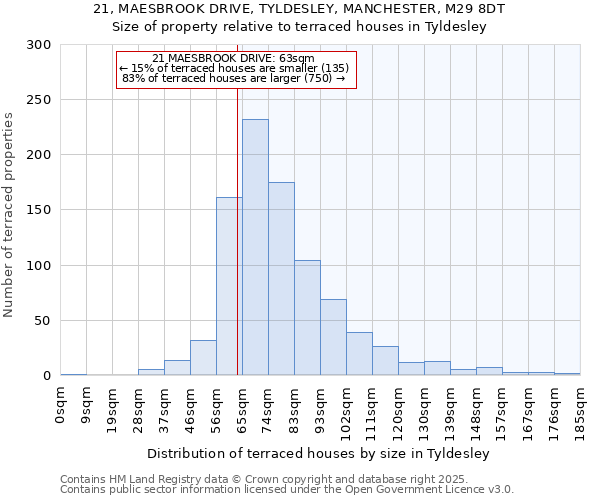 21, MAESBROOK DRIVE, TYLDESLEY, MANCHESTER, M29 8DT: Size of property relative to terraced houses houses in Tyldesley