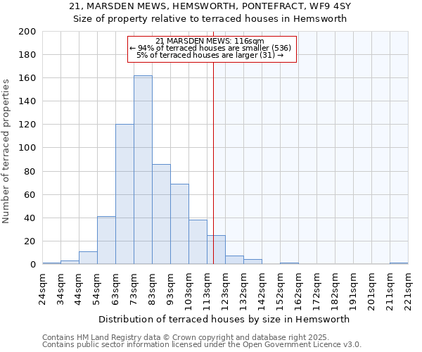 21, MARSDEN MEWS, HEMSWORTH, PONTEFRACT, WF9 4SY: Size of property relative to terraced houses houses in Hemsworth