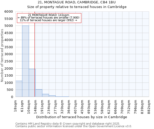 21, MONTAGUE ROAD, CAMBRIDGE, CB4 1BU: Size of property relative to terraced houses houses in Cambridge