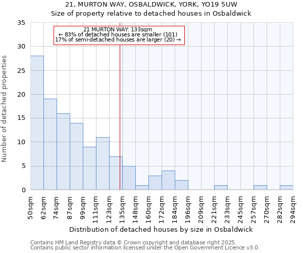 21, MURTON WAY, OSBALDWICK, YORK, YO19 5UW: Size of property relative to detached houses houses in Osbaldwick