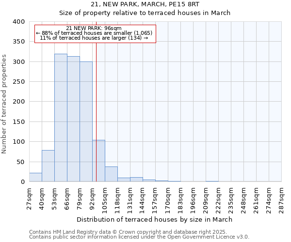 21, NEW PARK, MARCH, PE15 8RT: Size of property relative to terraced houses houses in March