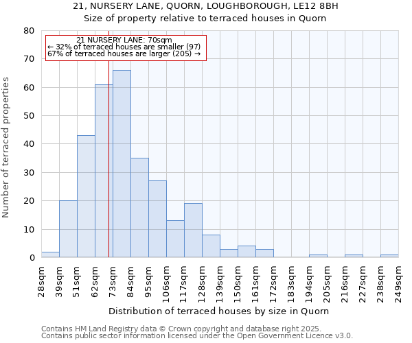 21, NURSERY LANE, QUORN, LOUGHBOROUGH, LE12 8BH: Size of property relative to terraced houses houses in Quorn