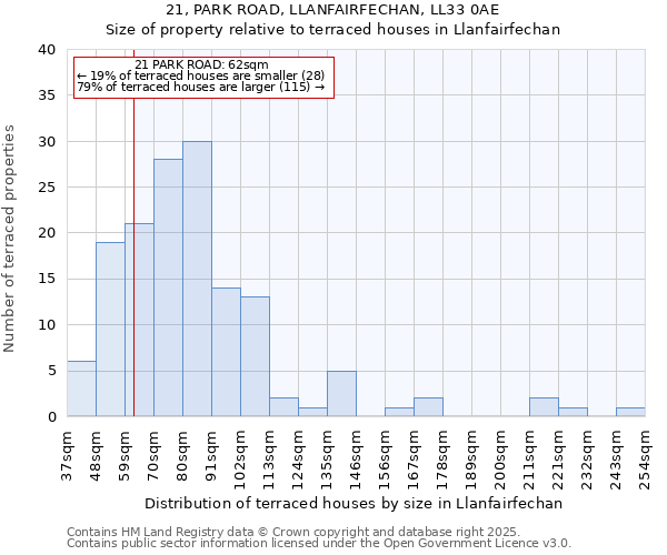 21, PARK ROAD, LLANFAIRFECHAN, LL33 0AE: Size of property relative to terraced houses houses in Llanfairfechan