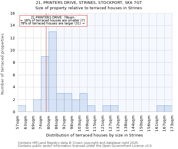 21, PRINTERS DRIVE, STRINES, STOCKPORT, SK6 7GT: Size of property relative to terraced houses houses in Strines