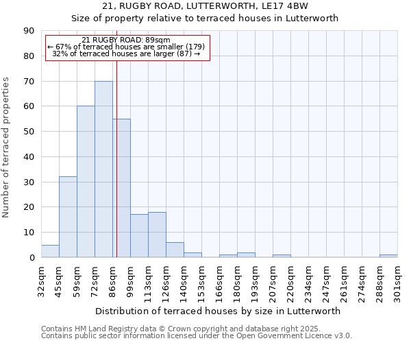 21, RUGBY ROAD, LUTTERWORTH, LE17 4BW: Size of property relative to terraced houses houses in Lutterworth