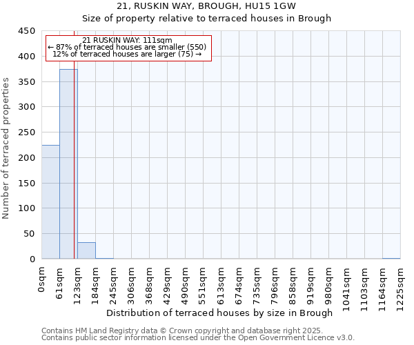21, RUSKIN WAY, BROUGH, HU15 1GW: Size of property relative to terraced houses houses in Brough
