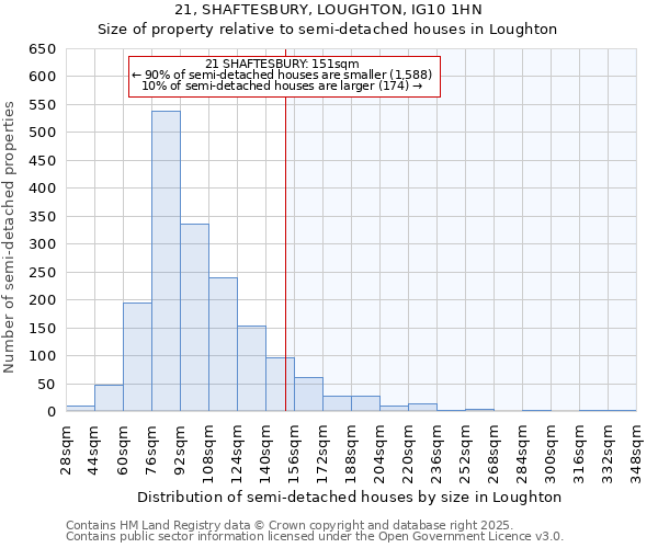 21, SHAFTESBURY, LOUGHTON, IG10 1HN: Size of property relative to semi-detached houses houses in Loughton