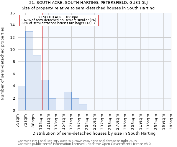 21, SOUTH ACRE, SOUTH HARTING, PETERSFIELD, GU31 5LJ: Size of property relative to semi-detached houses houses in South Harting
