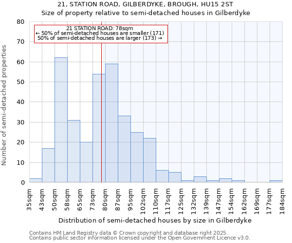 21, STATION ROAD, GILBERDYKE, BROUGH, HU15 2ST: Size of property relative to semi-detached houses houses in Gilberdyke