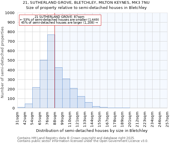 21, SUTHERLAND GROVE, BLETCHLEY, MILTON KEYNES, MK3 7NU: Size of property relative to semi-detached houses houses in Bletchley