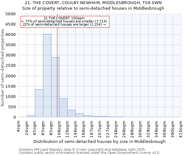 21, THE COVERT, COULBY NEWHAM, MIDDLESBROUGH, TS8 0WN: Size of property relative to semi-detached houses houses in Middlesbrough