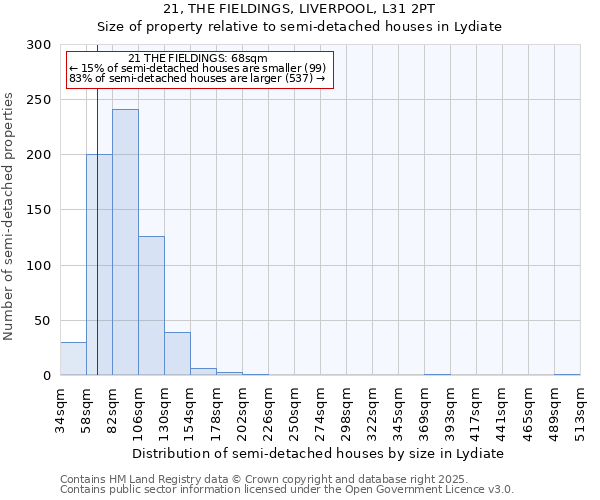 21, THE FIELDINGS, LIVERPOOL, L31 2PT: Size of property relative to semi-detached houses houses in Lydiate