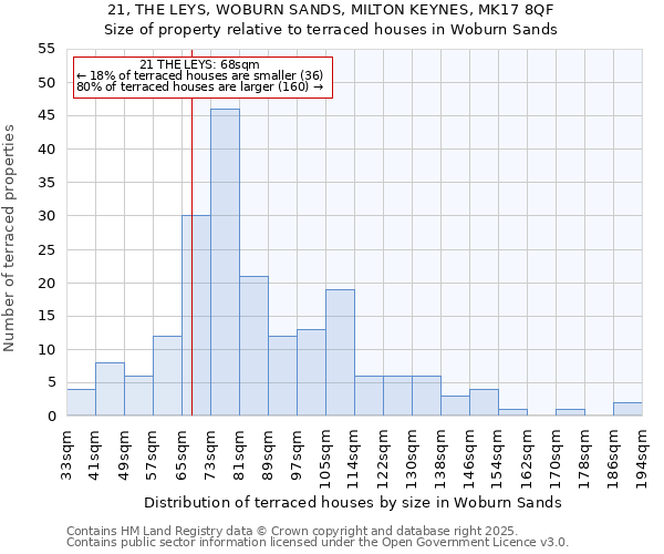 21, THE LEYS, WOBURN SANDS, MILTON KEYNES, MK17 8QF: Size of property relative to terraced houses houses in Woburn Sands