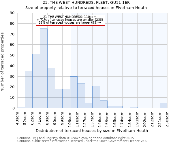 21, THE WEST HUNDREDS, FLEET, GU51 1ER: Size of property relative to terraced houses houses in Elvetham Heath