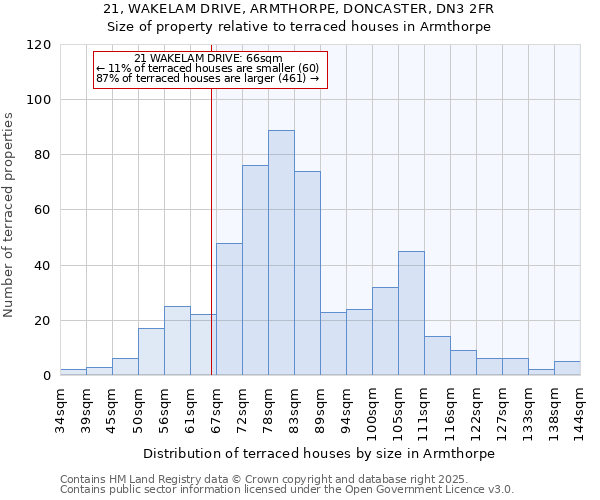 21, WAKELAM DRIVE, ARMTHORPE, DONCASTER, DN3 2FR: Size of property relative to terraced houses houses in Armthorpe