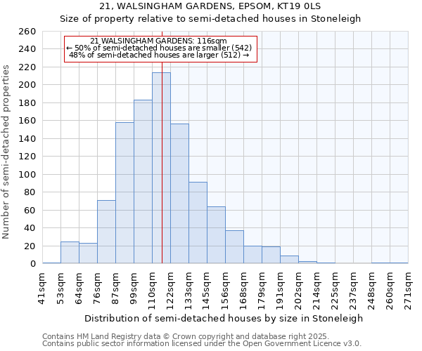 21, WALSINGHAM GARDENS, EPSOM, KT19 0LS: Size of property relative to semi-detached houses houses in Stoneleigh