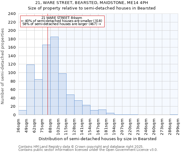 21, WARE STREET, BEARSTED, MAIDSTONE, ME14 4PH: Size of property relative to semi-detached houses houses in Bearsted