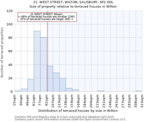 21, WEST STREET, WILTON, SALISBURY, SP2 0DL: Size of property relative to terraced houses houses in Wilton