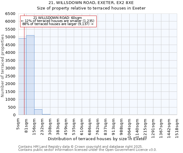 21, WILLSDOWN ROAD, EXETER, EX2 8XE: Size of property relative to terraced houses houses in Exeter