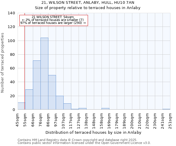 21, WILSON STREET, ANLABY, HULL, HU10 7AN: Size of property relative to terraced houses houses in Anlaby