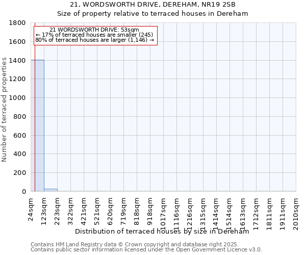 21, WORDSWORTH DRIVE, DEREHAM, NR19 2SB: Size of property relative to terraced houses houses in Dereham