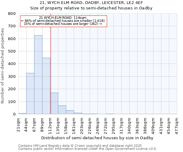 21, WYCH ELM ROAD, OADBY, LEICESTER, LE2 4EF: Size of property relative to semi-detached houses houses in Oadby
