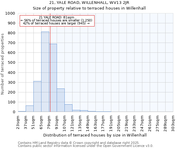 21, YALE ROAD, WILLENHALL, WV13 2JR: Size of property relative to terraced houses houses in Willenhall