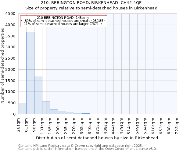 210, BEBINGTON ROAD, BIRKENHEAD, CH42 4QE: Size of property relative to semi-detached houses houses in Birkenhead
