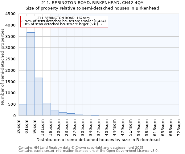 211, BEBINGTON ROAD, BIRKENHEAD, CH42 4QA: Size of property relative to semi-detached houses houses in Birkenhead