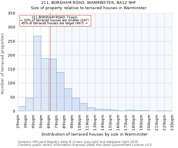 211, BOREHAM ROAD, WARMINSTER, BA12 9HF: Size of property relative to terraced houses houses in Warminster