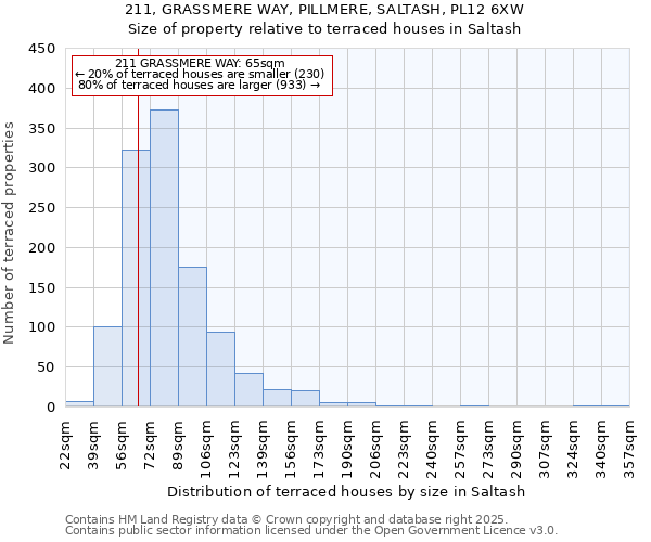 211, GRASSMERE WAY, PILLMERE, SALTASH, PL12 6XW: Size of property relative to terraced houses houses in Saltash